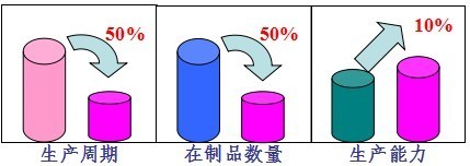 流线化改善