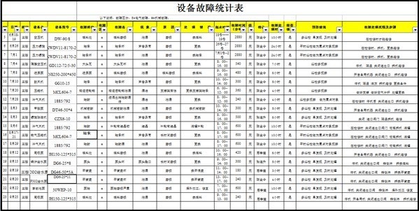 洛阳**化工有限公司——设备故障分析规范导入