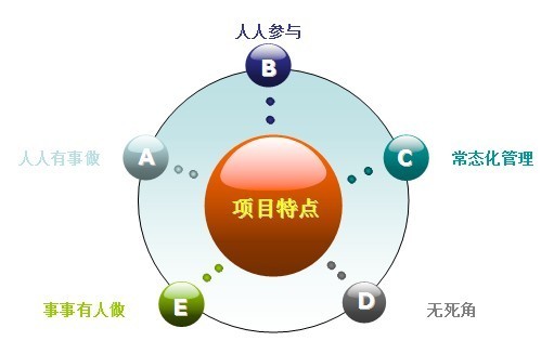 华天谋项目特点