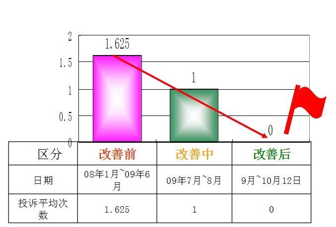 客户投诉次数