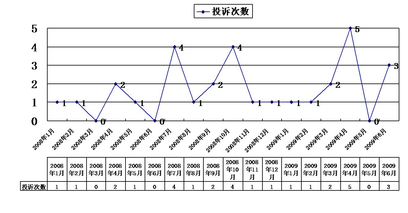 客户投诉次数