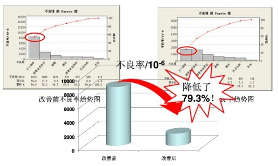 改善绩效