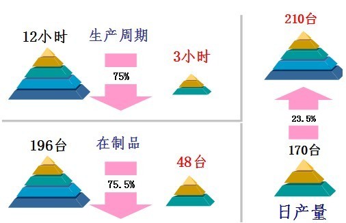 流线化改善