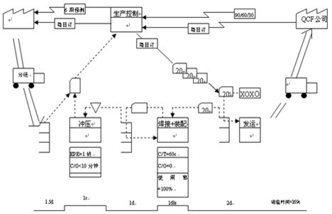 价值流改进图