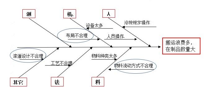 鱼骨图